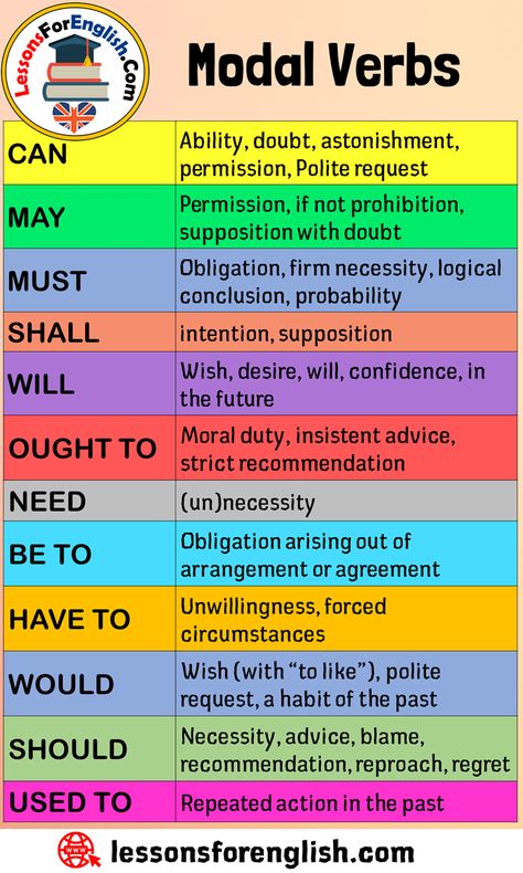 English Modal Verbs List CAN Ability, doubt, astonishment, permission, Polite request MAY Permission, if not prohibition, supposition with doubt MUST Obligation, firm necessity, logical conclusion, probability SHALL intention, supposition WILL Wish, desire, will, confidence, in the future OUGHT TO Moral duty, insistent advice, strict recommendation NEED (un)necessity BE TO Obligation arising out of arrangement or agreement HAVE TO Unwillingness, forced circumstances WOULD Wish (with “to ... Will And Would Grammar, Ought To Grammar, Modals Grammar, Modal Verbs, Esl Grammar, English Grammar For Kids, Verbs List, Teaching English Grammar, English Language Learning Grammar