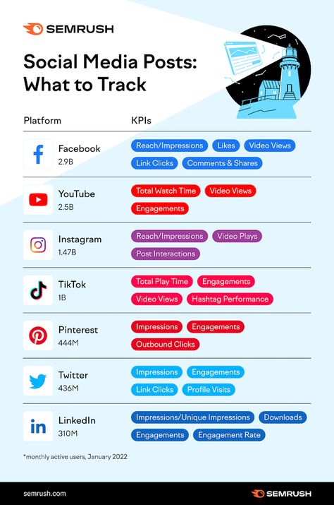 Social Media Metrics, Social Media Tracker, Business Marketing Plan, Social Media Marketing Plan, Social Media Analytics, Social Media Marketing Content, Social Media Marketing Business, Youtube Banner, Free Social Media