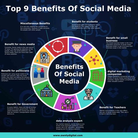 Get to know the actual benefits of social media to the rest of the world. Social media is playing a crucial role in our day to day life. But we are still not aware of its awesome benefits. This infographic is showing the top 9 benefits of social media on categories basis Social Media Benefits, Social Media Poster Drawing, Advantages Of Social Media, Benefits Infographic, Business Consultant Services, Media Literacy Lessons, Benefits Of Social Media, Business Facts, Instructional Materials