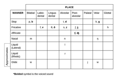 Ipa Chart, International Phonetic Alphabet, Speech Therapy Tools, Alphabet Symbols, Phonetic Alphabet, Vowel Sound, American Accent, How To Pronounce, Charts And Graphs