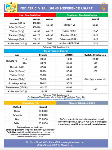 Pediatric Vital Signs Reference Chart | PedsCases Pediatric Notes, Emergency Room Nursing, Vital Signs Chart, Pediatric Vital Signs, Pediatric Nursing Study, Vital Signs Nursing, Psych Np, Heart Rate Chart, Normal Vital Signs