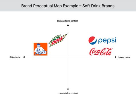 Brand Perceptual Map Examples and Ready-made Templates Perceptual Map, Caffeine Content, Drinks Brands, Premium Chocolate, Chocolate Brands, Design School, Budget Fashion, Soft Drinks, Creating A Brand