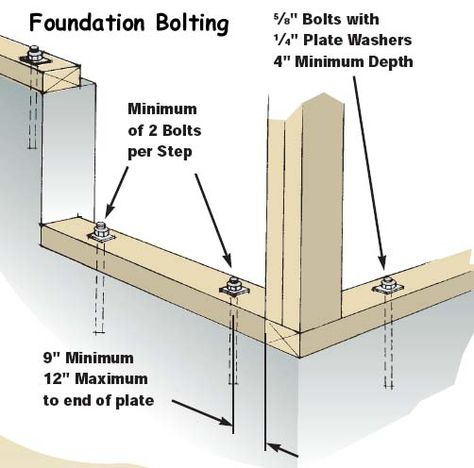 Sill Plate Foundation Wall | anchors attached to the sill plates and bolted into the foundation ... Shed Construction, Framing Construction, Building Foundation, Wood Frame Construction, Diy Shed, Shed Design, A Frame House, Building A Shed, Wood Plans