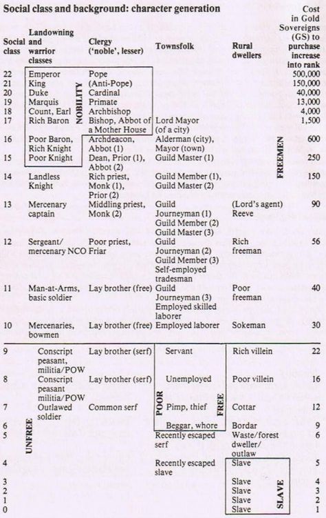 RANKINGS OF MEDIEVAL SOCIETY OUT OF FANTASY WARGAMING LIKE D&D Royal Ranking System, Fantasy Government System, Medieval Hierarchy, Writing Challenges, Dnd Diy, Effective Study Tips, Writing Things, Social Class, Writing Challenge