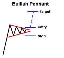 Trading Graphics, Pennant Pattern, Financial Investing, Investment Goals, Forex Chart, Candlestick Pattern, Forex Trading Basics, Futures Trading, Fx Trading