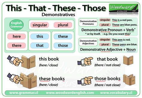 This, That, These, Those - Demonstratives in English English Pronouns, Woodward English, Demonstrative Pronouns, Grammar Chart, English Grammar Notes, English Grammar Rules, Simple Present, Learn English Grammar, Grammar Rules