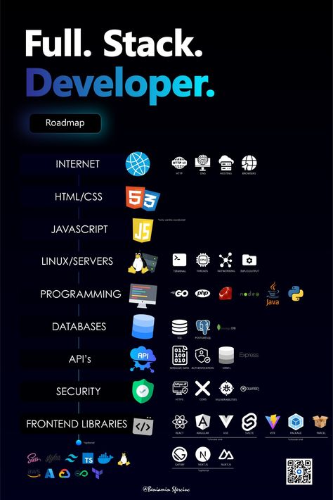 Full Stack Developer Roadmap, Developer Roadmap, Computer Science Major, Basic Computer Programming, Computer Science Programming, Creative Powerpoint Presentations, Data Science Learning, Learn Computer Science, Coding Tutorials