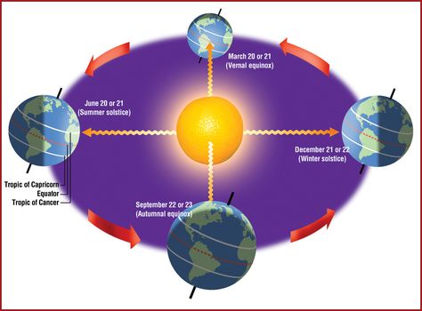 Solar System Unit, Cc Cycle 2, System Unit, Weather Unit, Science Astronomy, Classroom Science, 6th Grade Science, Earth And Space Science, Vernal Equinox