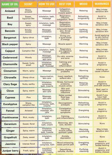 Oil uses Essential Oil Meanings, Oils And Their Uses, Essential Oils Guide, Oil Remedies, Essential Oils Herbs, Diy Perfume, Essential Oil Blends Recipes, Essential Oil Diffuser Blends, Young Living Oils