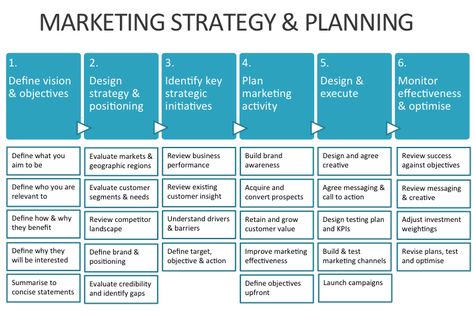 360 Marketing Strategy, Go To Market Strategy, Competitors Analysis, Marketing Objectives, Content Pillars, Product Strategy, Strategy Planning, Marketing Strategy Plan, Pr Strategy