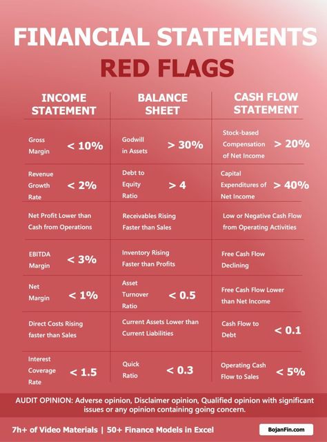 #FinanceMaster on LinkedIn: 🔴 Red flags across financial statements ⚠️ ❗ help you identify potential… | 21 comments Thrifting Business, Business Mathematics, Financial Ratios, Financial Model, Bookkeeping Tips, Accounting Education, Business Books Worth Reading, Financial Counseling, Financial Literacy Lessons