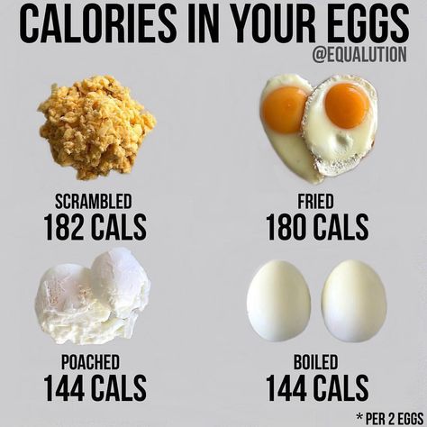 How do you have your #eggs⁉️ 🥚 In its natural form eggs total 72 calories each (though they can differ depending on size) and contain… Food Calories List, Egg Calories, Food Calorie Chart, Calorie Chart, Gm Diet, Boiled Egg Diet, Low Carb Diets, Makanan Diet, Leaky Gut