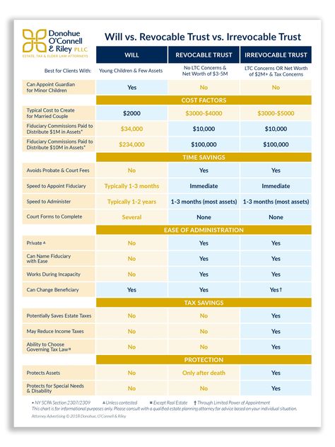 Wills And Trust, Llc Vs Trust, Irrevocable Trust Template, Starting A Trust Fund, How To Open A Trust Fund, Creating A Trust Fund, Revocable Trust Vs Irrevocable Trust, Wills And Trusts Outline, Irrevocable Living Trust