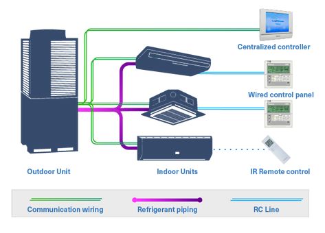 VRV or VRF ? Learn About The Differences And VRF System Design - CoolAutomation.com Air Conditioning System Design, Hvac Training, Refrigeration And Air Conditioning, Anemometer, Hvac Maintenance, Heat Pump System, Air Handler, Ac System, Hvac Services