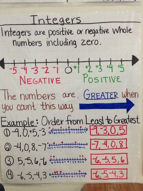 Integer Anchor Chart created by Lauren Kubin                                                                                                                                                                                 More Integers Anchor Chart, Grade 6 Worksheets, Adding Integers, Math Integers, Subtracting Integers, Grade 6 Math, Sixth Grade Math, Math Charts, Math Anchor Charts