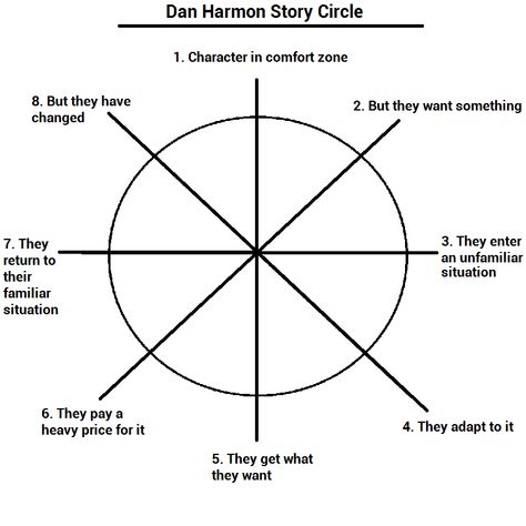 3 Amazing Storytelling Templates Perfect for Content Marketing Story Circle Template, Storytelling Template, Story Circle, Dan Harmon Story Circle, Story Brainstorming Worksheet, Story Structure Diagram, Literature Circle, Storytelling Structure, Writing Circle