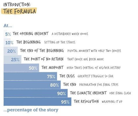 You don't have to adhere to formulas to write a successful story. While the Hero's Journey is a common formula to use, other methods are just as effective, if you understand the three concepts of scene, series, and theme. How To Plan A Story Plot, Plot Formula, Plot Planning, Story Grid, Novel Planning, Plot Graph, Writing Hacks, Character Questions, Scene Writing