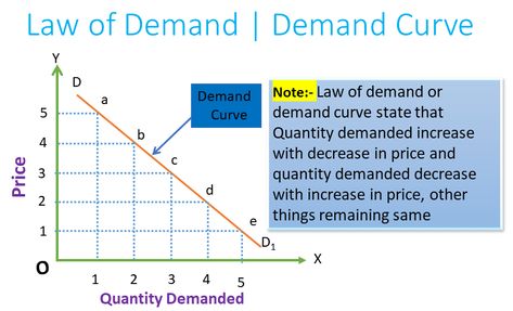 Law of Demand Law Of Demand, Economics Notes, Negative Relationships, Economics Lessons, Studying Law, Finance Investing, Best Pens, Study Motivation Inspiration, Reference Book