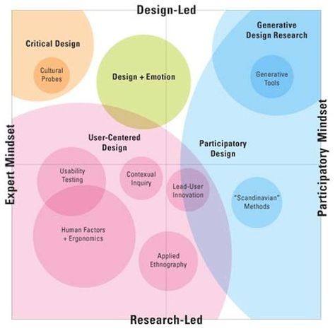 Customer Experience Design, To Do App, Ux Researcher, Ux Design Process, Design Thinking Process, Human Centered Design, Project Planning, Visual Thinking, Business Models