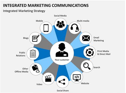 Integrated Marketing Communication - Not Just Marketing - NMIMS - Medium Communication Images, Integrated Marketing Communications, Integrated Marketing, Media Communication, Communications Plan, Presentation Design Template, Business Studies, Power Point Template, Ppt Presentation