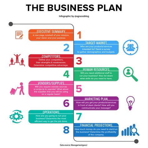 Passion 4 Tech on Twitter: "Here's a simple guide on how to write your business plan. Infographic @antgrasso RT @lindagrass0 #BusinessPlan #Strategy #Entrepreneurship… https://t.co/Ps28a1JT4Q" Business Plan Infographic, Innovation Product, Business Blueprint, Business Strategy Management, Executive Summary, Business Models, Business Infographic, Digital Transformation, Business Plan