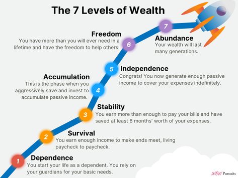 Excerpts from this article: (1) The key to Level 4 is not just saving more money, but to INVEST and start generating passive income to cover your annual expenses. (2) At Level 5, your life choices are no longer ruled by how much money you need to make. Rather it’s about pursuing your passion, your interests or whatever tickles you. Click on the pin to learn more about the 7 levels of wealth and how you can build wealth and achieve financial freedom if you choose to. Levels Of Financial Freedom, Levels Of Wealth, Manifest 2024, Money Rules, Envelope Budget, Personal Development Activities, Budget Money, Dave Ramsey Budgeting, Cash Budget Envelopes