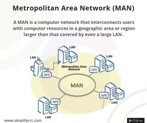 Metropolitan Area Network (MAN)   #CCC #SimplifyCCC #NIELIT Computer Fundamentals, Metropolitan Area Network, Networking Basics, Computer Basic, Computer Paper, Computer Basics, Computer Network, Computer System, Information Technology