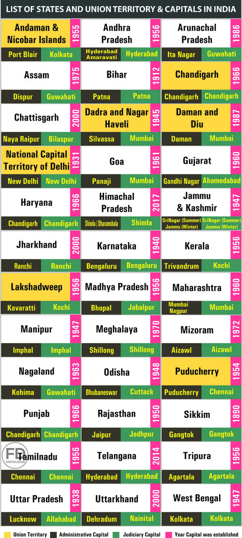 India states /capital administration capital/ judiciary capital /capital year General Awareness India, States And Capitals Of India 2023, India States And Capitals List 2022, Indian States And Capitals, States And Capitals Of India, Upsc Notes, Geography Project, India Gk, Ias Study Material