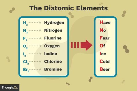 There are seven elements that form homonuclear diatomic molecules or simple molecules with their own atoms. This is a list of the 7 diatomic elements. Chemistry Study Guide, Chemistry Basics, Basic Physics, Study Chemistry, How To Study Physics, Chemistry Education, Chemistry Worksheets, Teaching Chemistry, Nursing School Survival