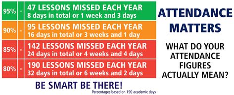 Attendance Matters Attendance Matters, Attendance Ideas, Attendance Incentives, Instructional Coaching Tools, Admin Ideas, Student Attendance, School Attendance, Drama Teacher, Instructional Coaching