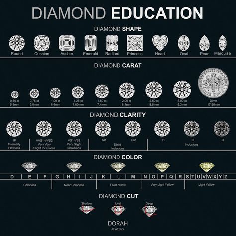 Understanding diamonds is key to making the perfect choice. At Dorah, we guide you through every facet—from shape and carat to clarity, color, and cut. Whether you’re drawn to a classic round or the elegance of an emerald, our diamond education ensures you find a stone that truly reflects your unique style and story. #dorahjewelry #diamondeducation #diamondguide #luxuryjewelry #timelessbeauty #engagementrings #finejewelry #elegantdesign Diamond Shapes Chart, Diamond Cuts Chart, Diamond Cut Chart, Diamond Clarity Chart, Brand Bible, Diamond Chart, Wedding Emergency Kit, Shape Chart, Diamond Jewelry Store