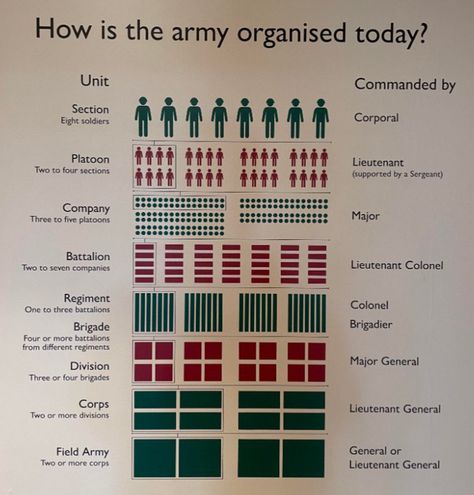 Army Structure, Uk Army, Army Ranks, Military Tactics, Military Ranks, Org Chart, Lieutenant General, Major General, Flow Chart