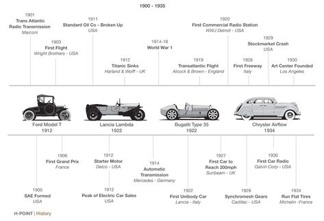 H-Point car design book - History timeline Car History Timeline, Corporate Timeline, Car Body Design, Detroit Usa, Standard Oil, Wright Brothers, Timeline Design, Robb Report, History Page