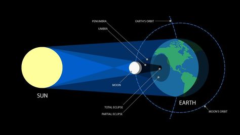 https://www.bhphotovideo.com/explora/outdoors/features/mark-your-calendars-north-american-solar-eclipse-2017?iframe=true Solar And Lunar Eclipse, Solar Eclipse Glasses, Partial Eclipse, Moon Orbit, Solar Eclipse 2017, Sun And Earth, Solar System Planets, Earth Orbit, Total Eclipse