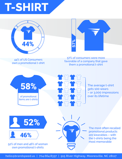 Check out these statistics on branded t-shirts! Graphic Design Checklist, Cloth Branding, T Shirt Embroidery, Branded Apparel, Design Thinking Process, Thinking Process, Diy Screen Printing, Lean Startup, Design Your Own Shirt