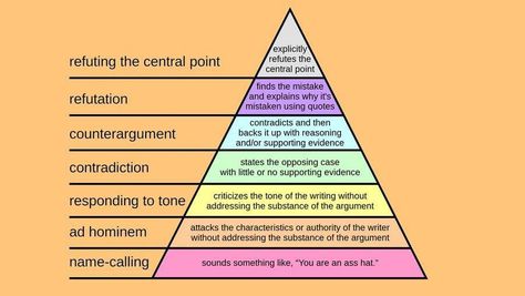 Big Think on Twitter: "How to disagree well - 7 of the best and worst ways to argue  https://t.co/JjAXJur875… " Debate Tips, Scrap Notebook, Debate Club, Socratic Seminar, Food Justice, Ad Hominem, Being Used Quotes, Argumentative Essay, Name Calling