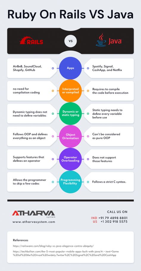 Java on Rails Comparative Infographic, Java Language, Ruby On Rails, Learn To Code, Second Language, Mobile App Development, The Basics, App Development, Java