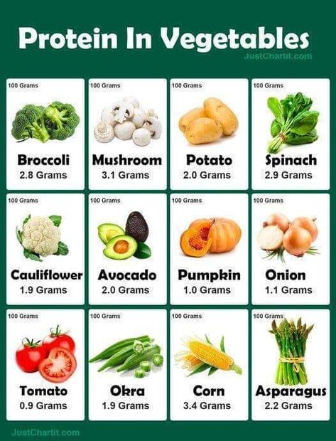 Protein Rich Fruits And Vegetables, Vegetable High In Protein, Veg High Protein Food, Veg Protein Diet Healthy Recipes, Protein Fruits And Vegetables, Protein Content Chart, High Protein Vegetables List, Protein Sources Chart, Veg Protein Diet