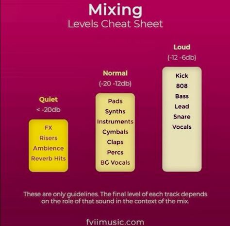 Panning Cheat Sheet Music, Frequency Chart, Music Production Tips, Music Hacks, Music Basics, Music Theory Piano, Music Engineers, Audio Engineering, Music Recording Studio