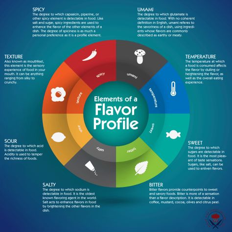 Flavour Pairing, Flavour Profiles, Chef Skills, Culinary Basics, American Potato Salad, Culinary Lessons, Kitchen Basics, Culinary Cooking, Culinary Techniques