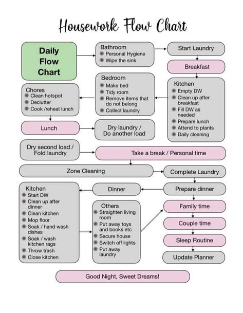 Household Manager, Cleaning Chart, Cleaning Routines, Zone Cleaning, Deep Cleaning Checklist, Household Management, House Cleaning Checklist, Cleaning List, Todo List