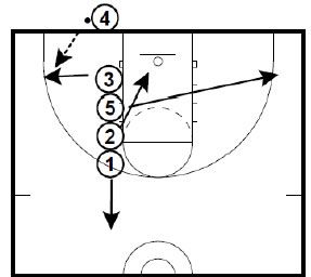 Basketball Inbound Plays, Basketball Plays Coaching, Youth Basketball Plays, Youth Basketball Drills, Basketball Tryouts, Basketball Drills For Kids, Basketball Practice Plans, Play Maker, Chicago Basketball