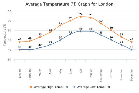 Average Temperature in London, England in F Spring Packing List, Packing List For Women, England Spring, Visit England, Spring Packing, January February March, Visiting England, London Calling, Scotland Travel