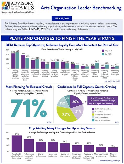 Benchmark Analysis: Finishing 2021 and Reopening — Advisory Board for the Arts Thirty Seconds, Art Organization, Online Surveys, The Arts, How To Plan, Art