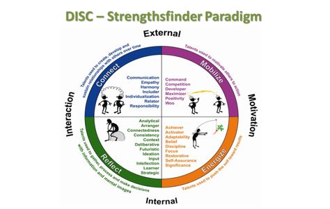 These are the quadrants based upon Tom Rath’s “Strengths Finder 2.0.” After completing the assessment myself, I discovered that I am in the “connect” quadrant.   … 5 Personality Traits, Gallup Strengths Finder, Gallup Strengthsfinder, Strengths Finder, Organization Development, Career Help, Life Coach Certification, Personality Profile, Leader In Me