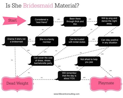 How to Choose Your Bridesmaids on The OffbeatBelle How To Pick Your Bridesmaids, How To Choose Bridesmaids, How To Pick Bridesmaids, Picking Bridesmaids, Wedding Checklist Detailed, Wedding Day Checklist, Mom Things, Forever Wedding, Wedding Planning Timeline