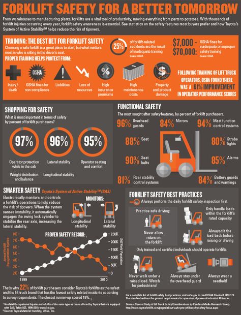 Four Forklifts And Lifting Equipment Safety Tips: A Workplace Safety Primer Safety Infographic, Health And Safety Poster, Forklift Safety, Forklift Training, Logging Equipment, Sheet Metal Fabrication, Safety Posters, Employee Training, A Better Tomorrow