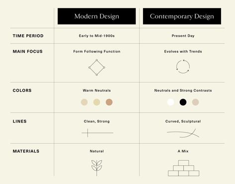 Contemporary Vs Modern Interior Design, Modern Vs Contemporary Design, Modern Contemporary Mood Board, Organic Contemporary Interior Design, Modern American Interior, Contemporary Mood Board, Interior Design Major, Contemporary Vs Modern, Modern Contemporary Interior Design