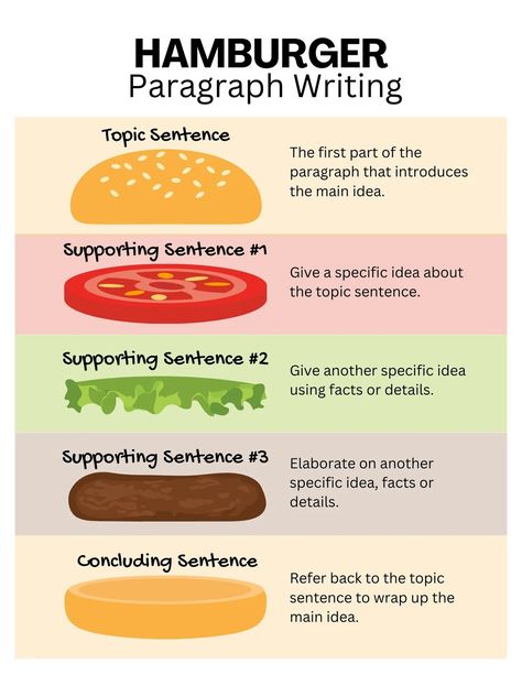 Templates Hamburger Writing Template, Hamburger Paragraph Writing, Writing Infographic, Paragraph Writing Topics, Hamburger Paragraph, Pie Charts, Topic Sentences, Writing Topics, Paragraph Writing