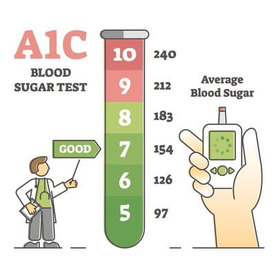 Controlling A1c Blood Sugar Levels Is... - FavoriteSearches Blood Glucose Chart, Effects Of Sugar, Blood Sugar Test, A1c Levels, Normal Blood Sugar Level, Normal Blood Sugar, Glucose Test, Low Blood Sugar, Disease Control